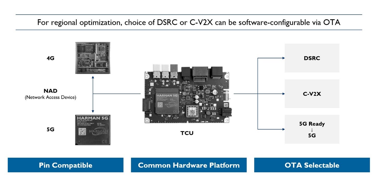 DSRC or C-V2X Enabled